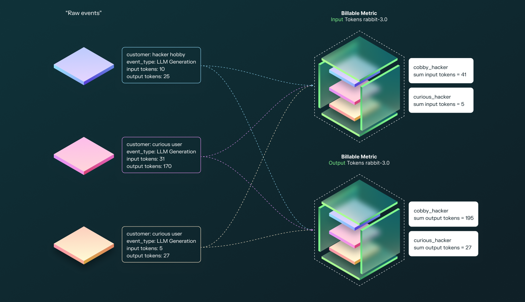 Billable metrics filter and aggregate your event stream