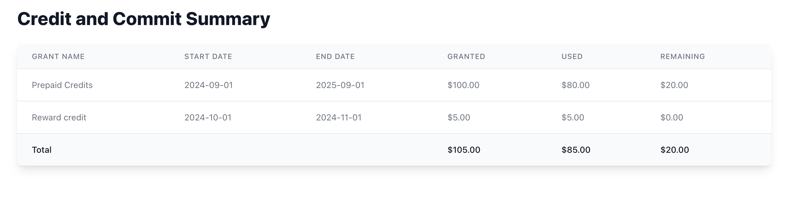 Commit tracking table