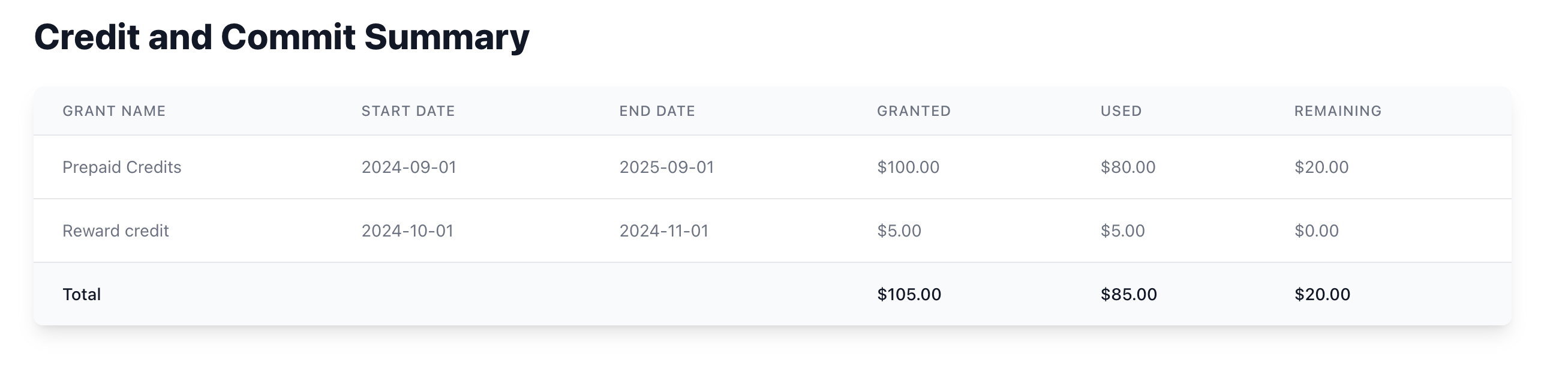 Commitment tracking