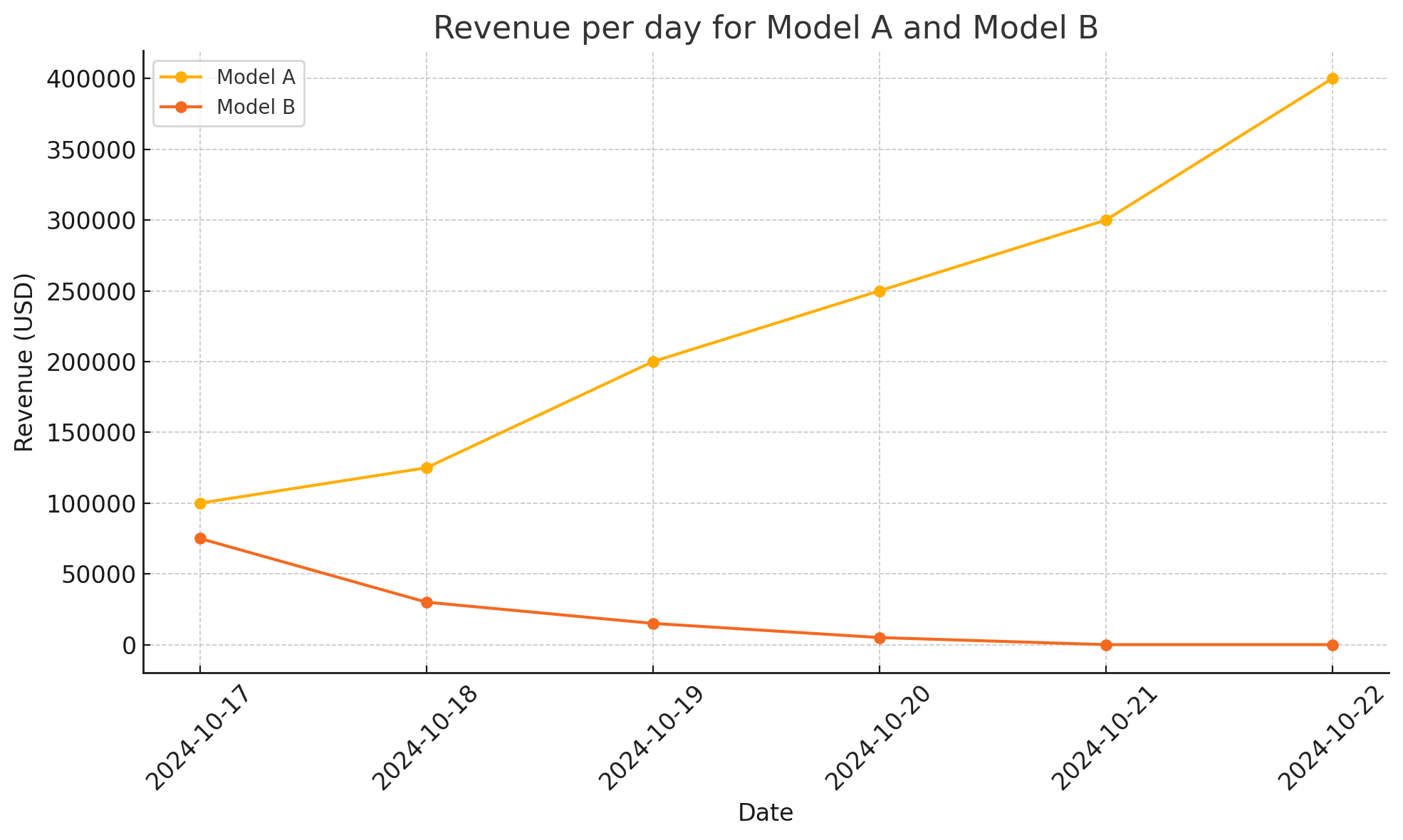 Daily resource allocation