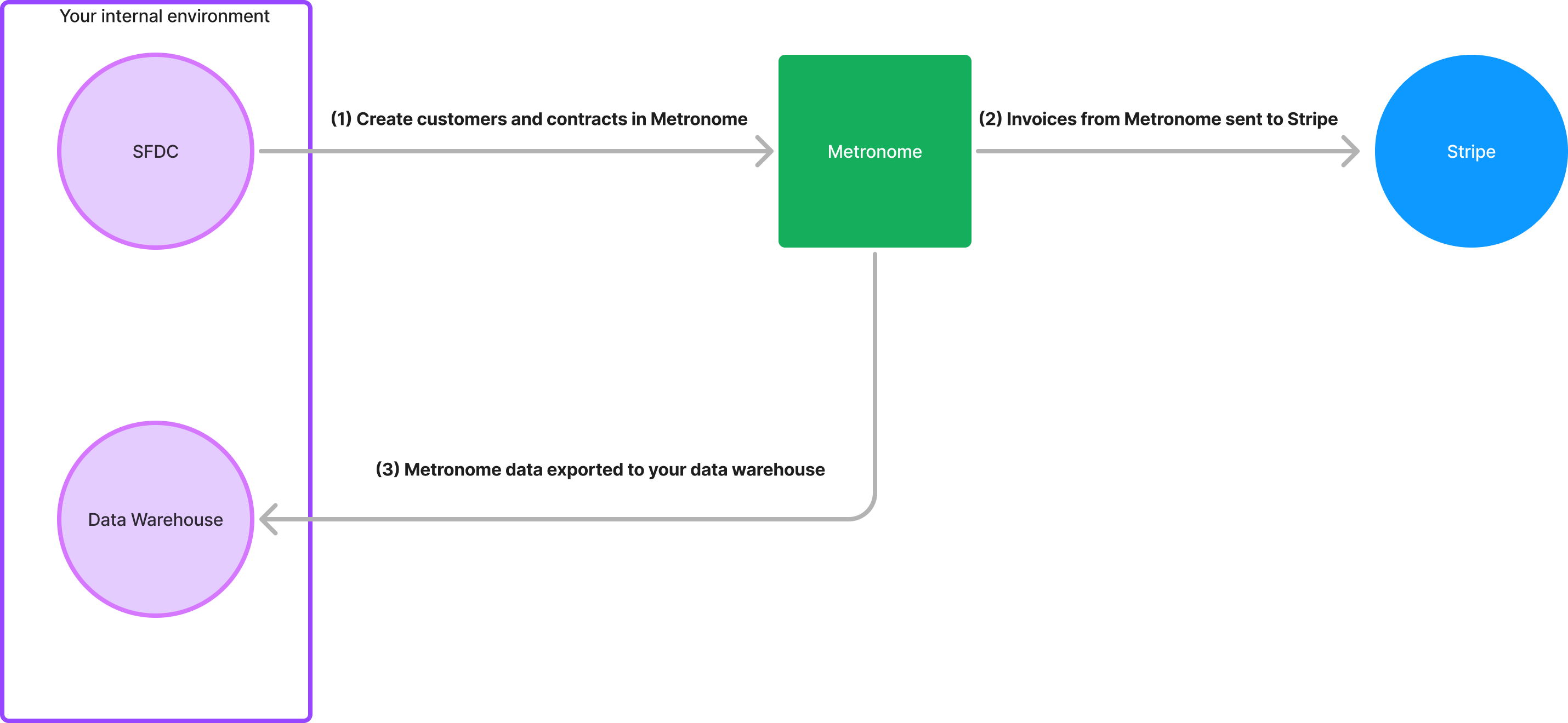 Data reconciliation workflow