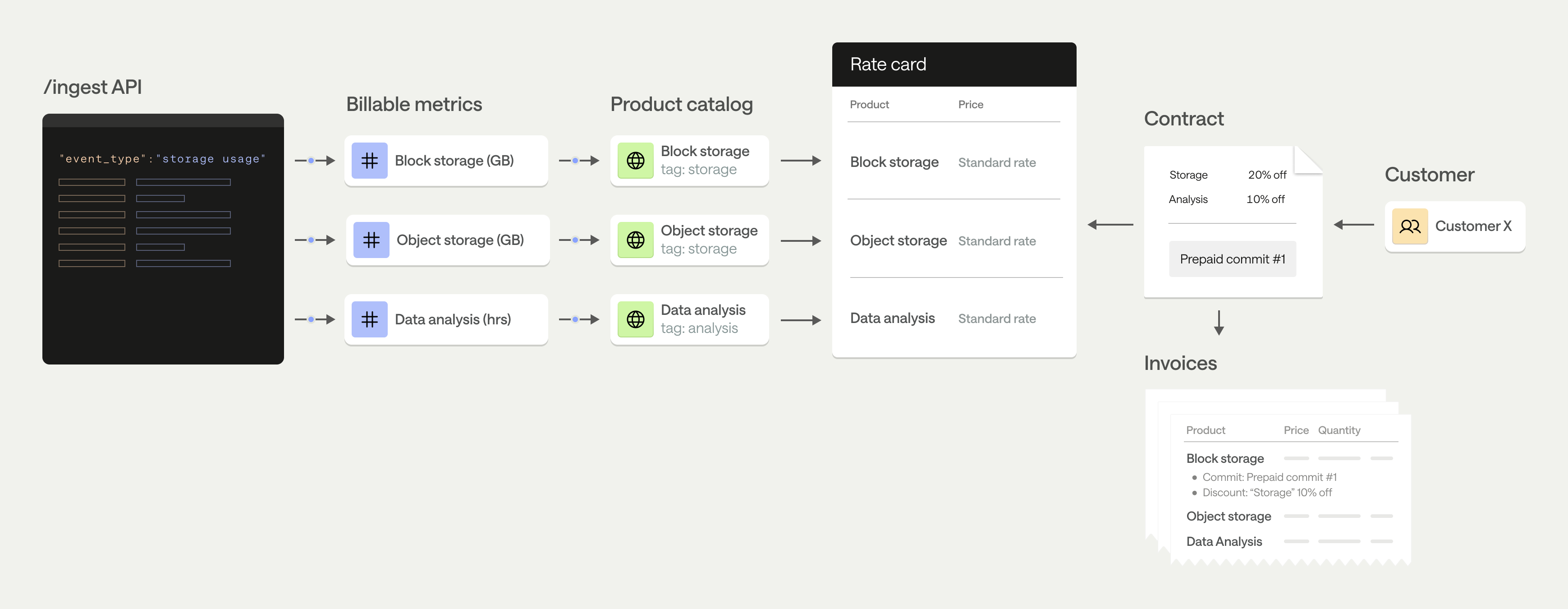 Enterprise commit model