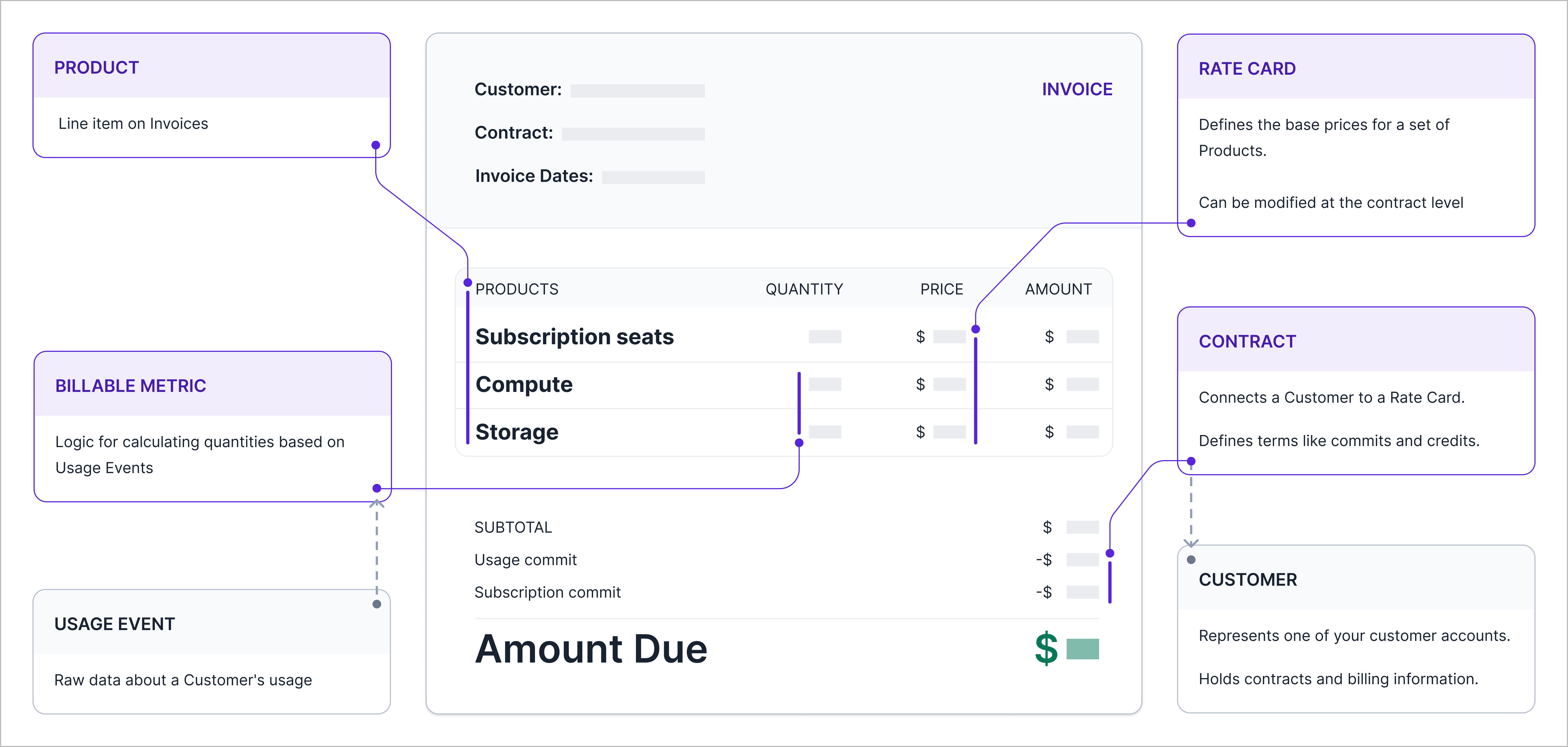 Invoice Example: Multiple line items showing charges