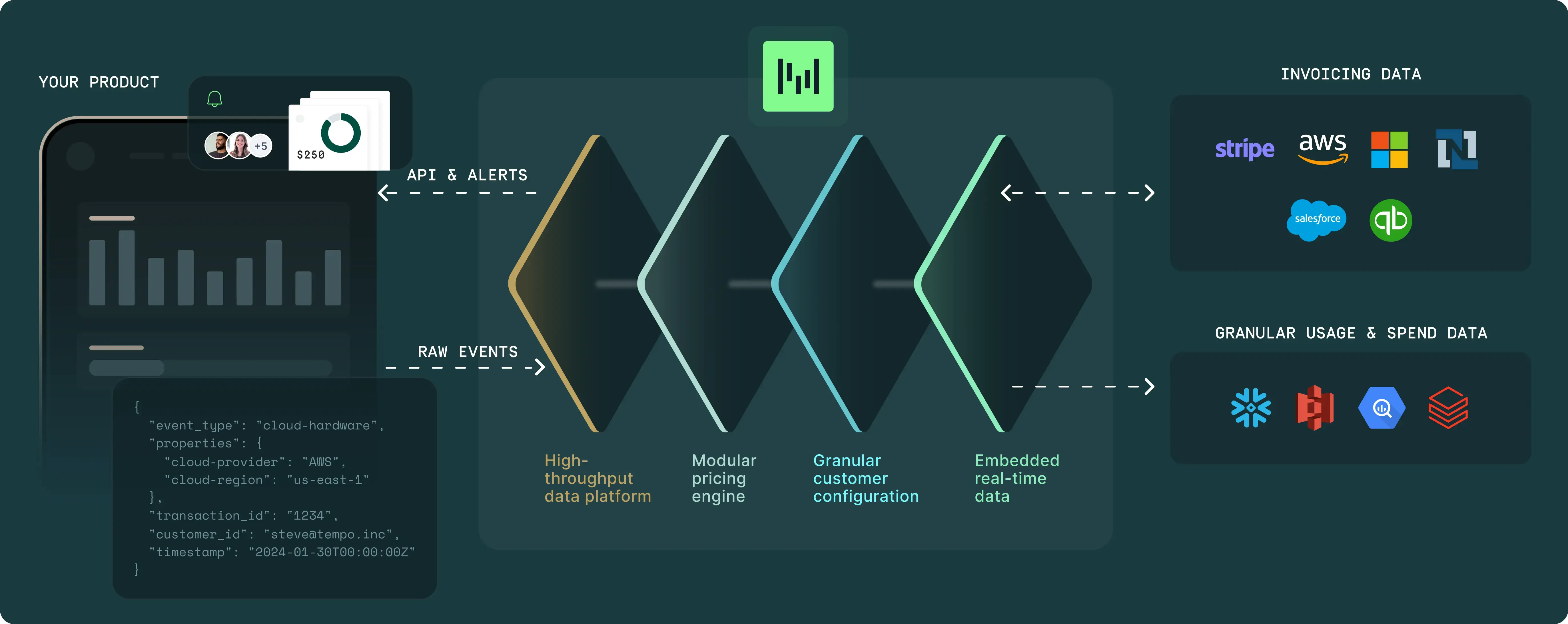 a diagram showing a pipeline of event ingestion, billable metric aggregation, pricing, and invoicing