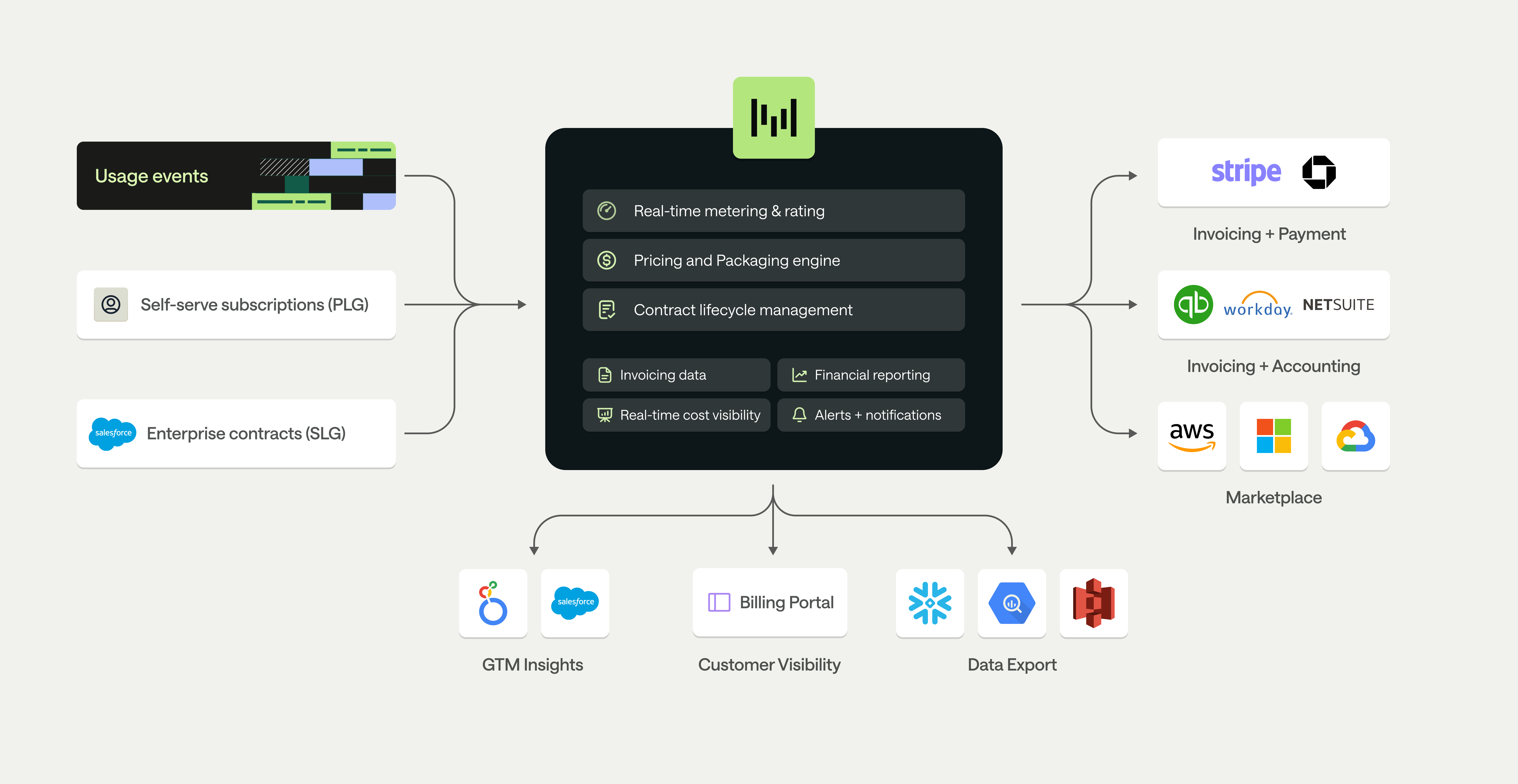 a diagram showing a pipeline of event ingestion, billable metric aggregation, pricing, and invoicing