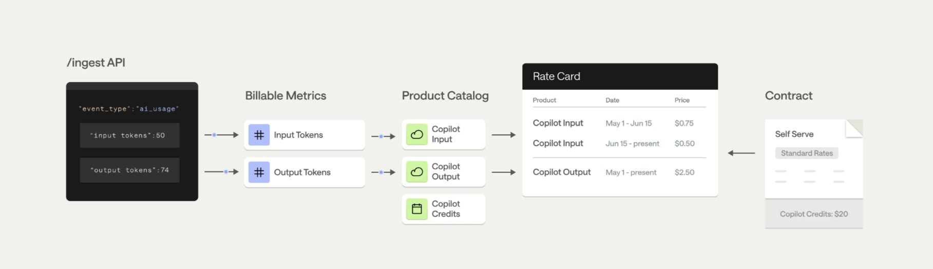 Prepaid credits model