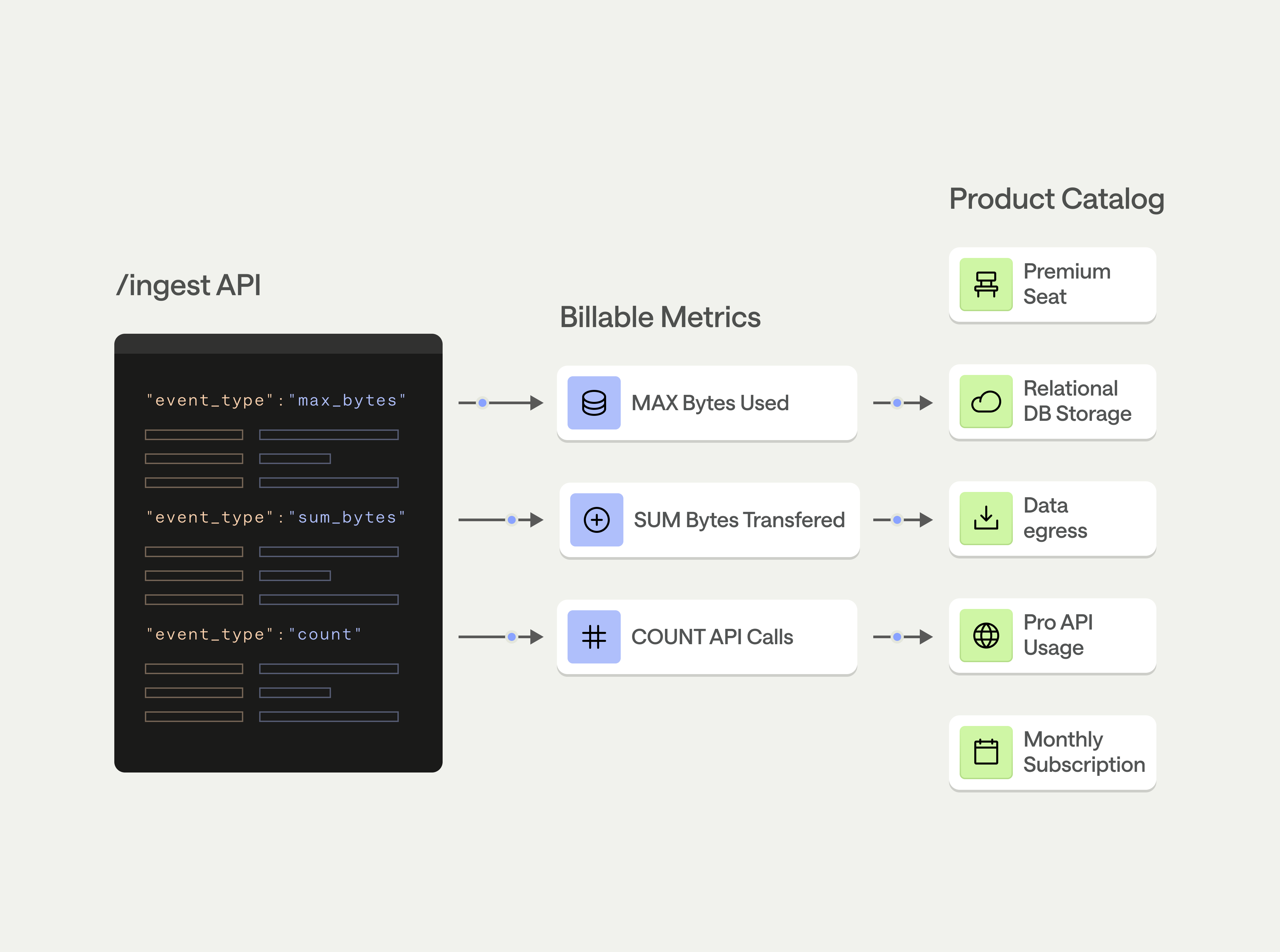Products for all charges on an invoice