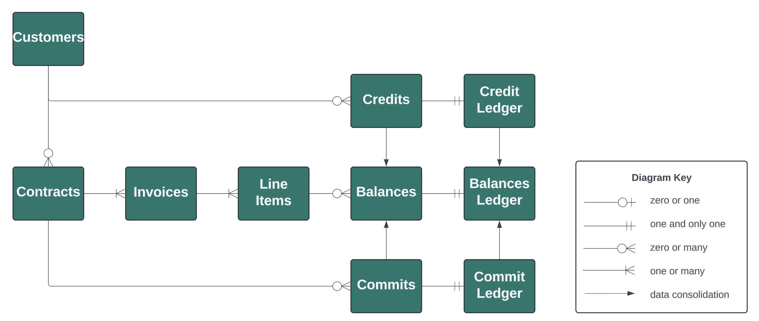 Metronome data model