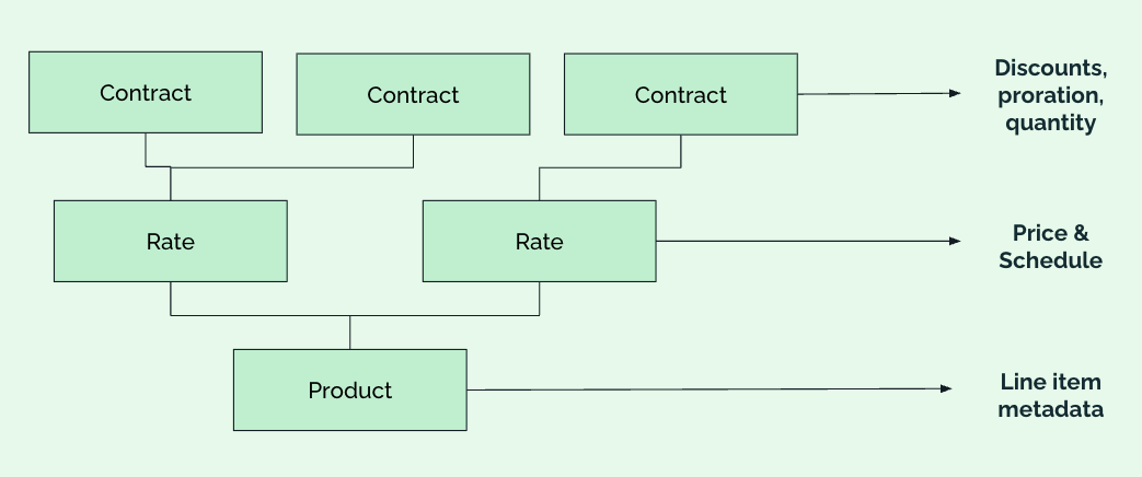 Subscription data model