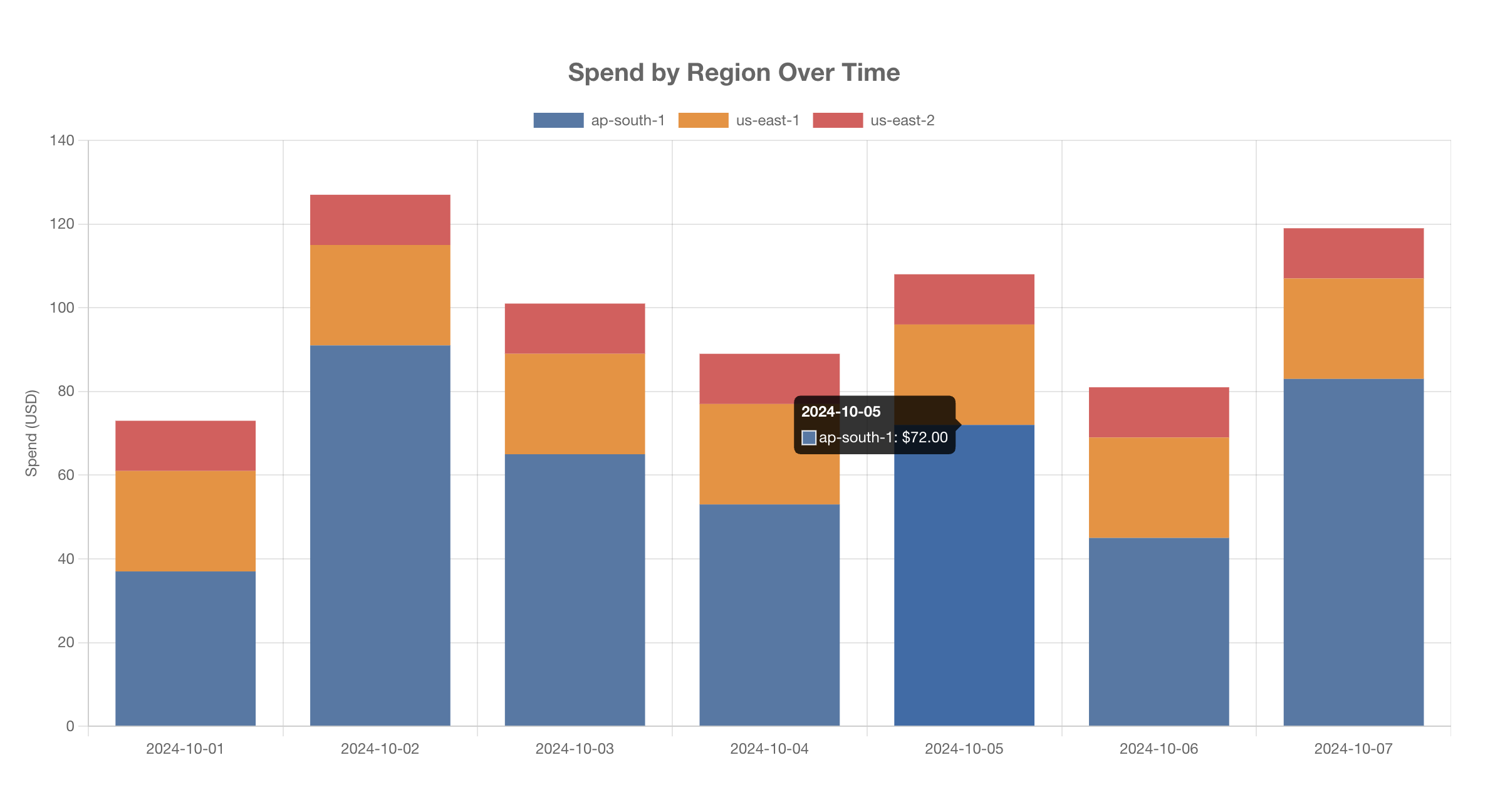 Display up-to-date spend