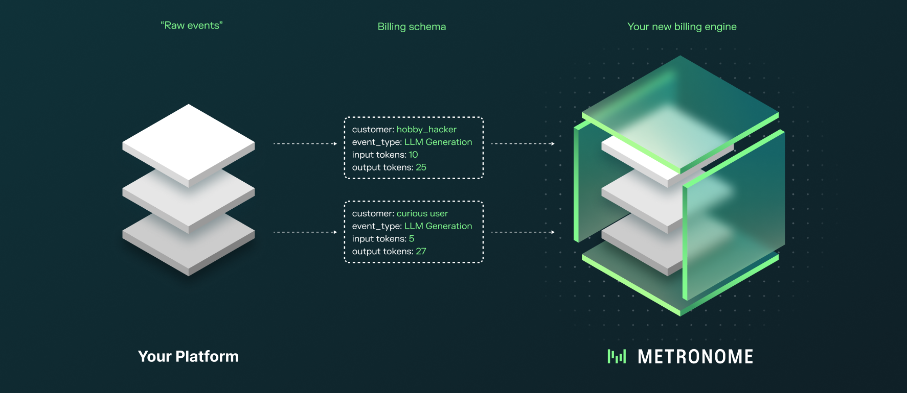 Usage events are sent to Metronome via ingest API