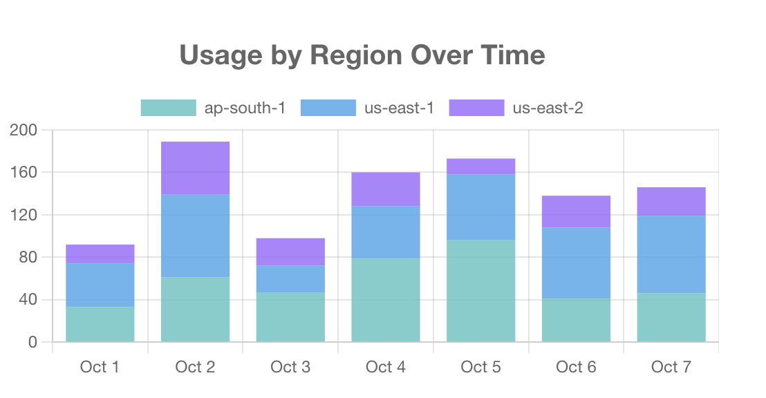 Display granular usage visibility