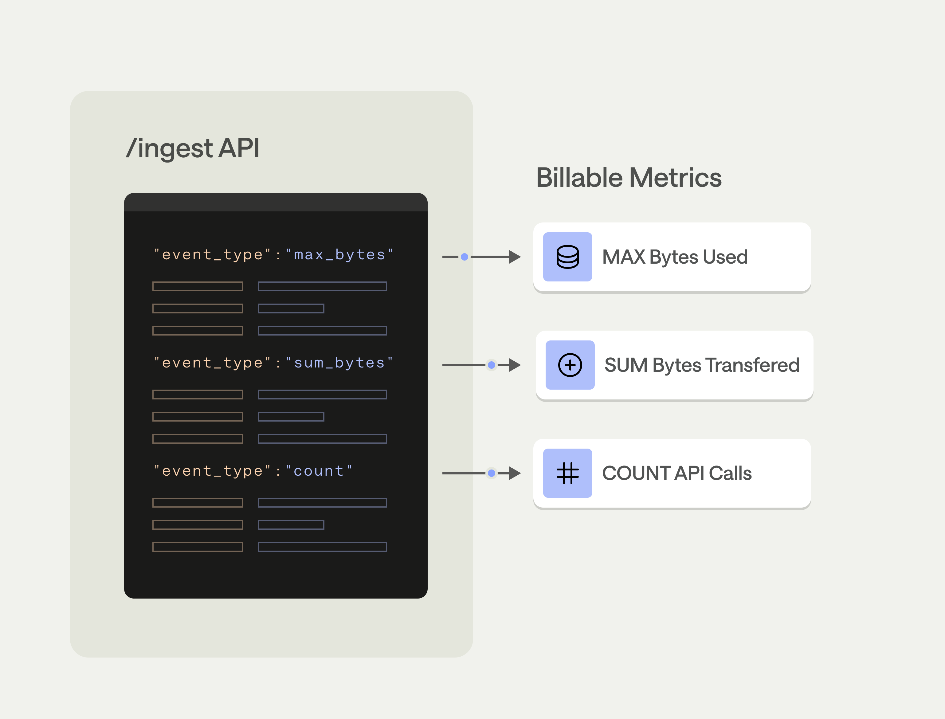 Usage events are sent to Metronome via ingest API